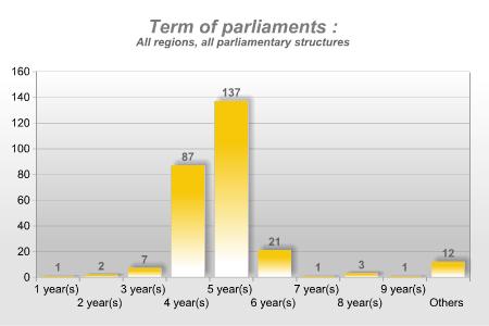 Term of parliaments: All regions, all parliamentary structures 