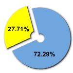 Percentage of women