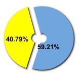 Percentage of women