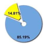 Percentage of women