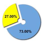 Percentage of women