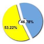 Percentage of women