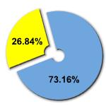 Percentage of women