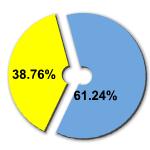 Percentage of women