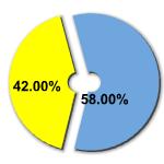 Percentage of women