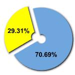 Percentage of women