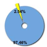 Percentage of women