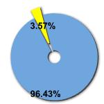 Percentage of women