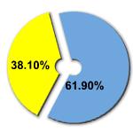 Percentage of women