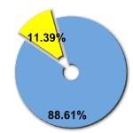 Percentage of women