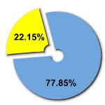 Percentage of women