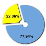 Percentage of women