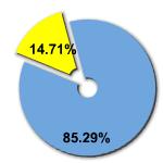 Percentage of women