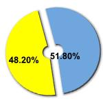 Percentage of women