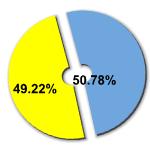 Percentage of women