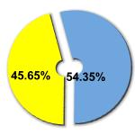 Percentage of women