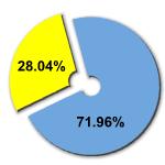 Percentage of women