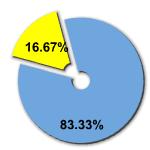 Percentage of women