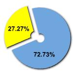 Percentage of women