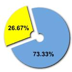 Percentage of women