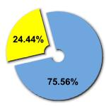 Percentage of women