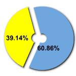 Percentage of women