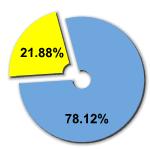 Percentage of women