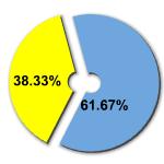 Percentage of women