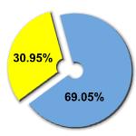 Percentage of women